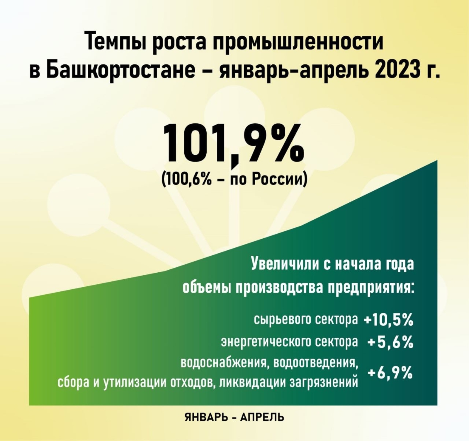 Глава Башкирии озвучил темпы роста промышленности