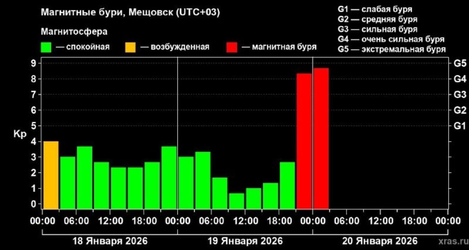 На Земле происходит мощная планетарная магнитная буря