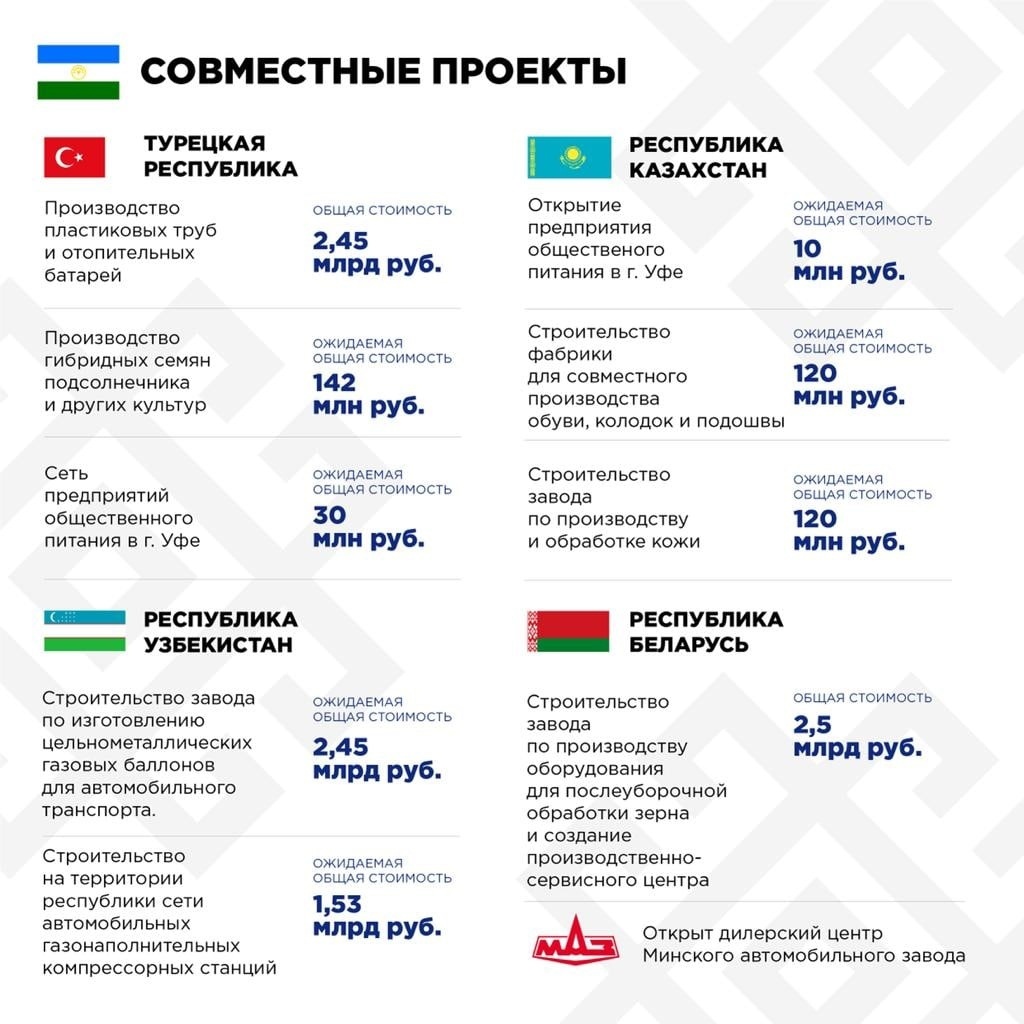 За 7 месяцев 2022 года в Башкортостане общий внешнеторговый оборот вырос на 31 %