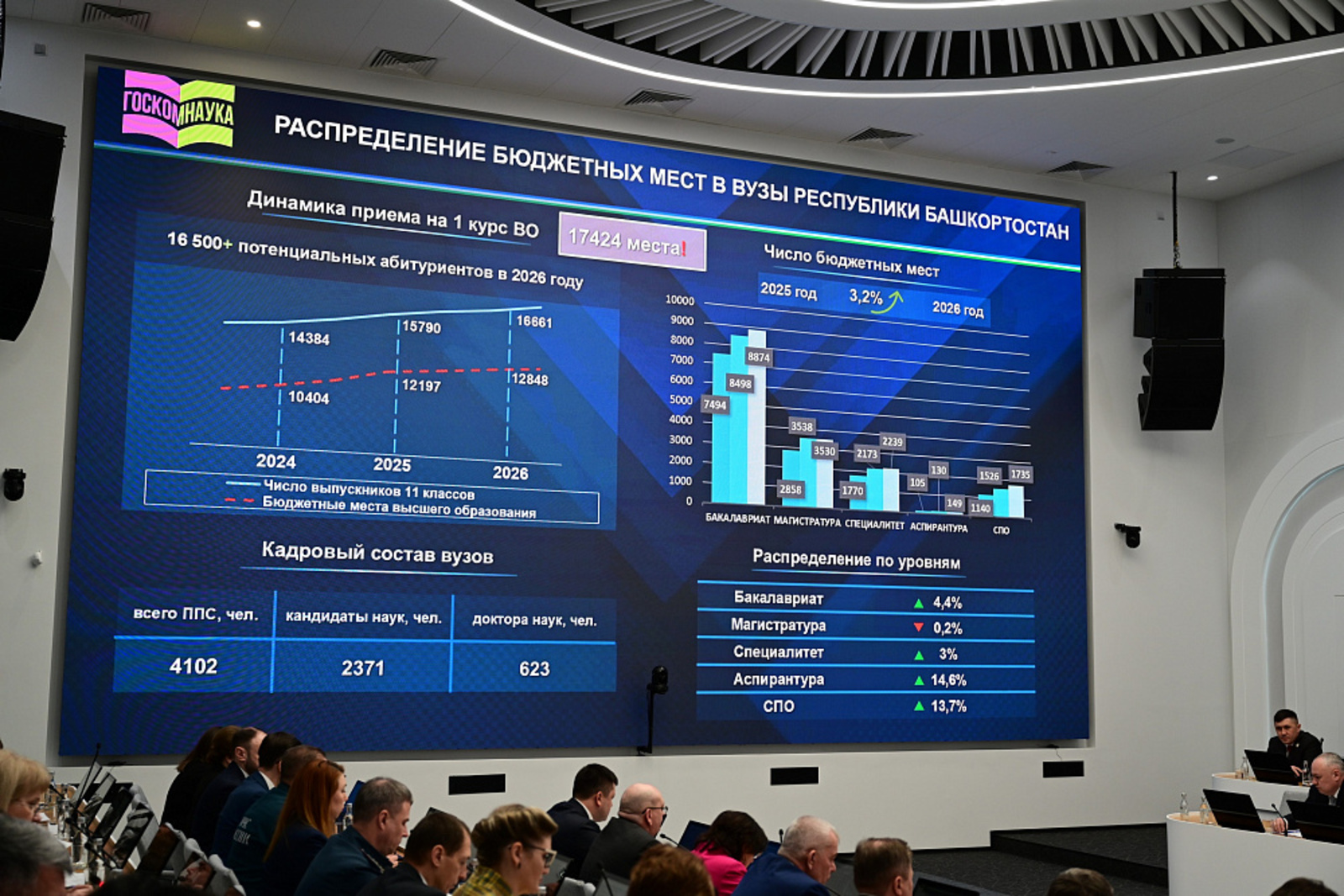 Около 75% выпускников школ Башкортостана смогут поступить на бюджетные места