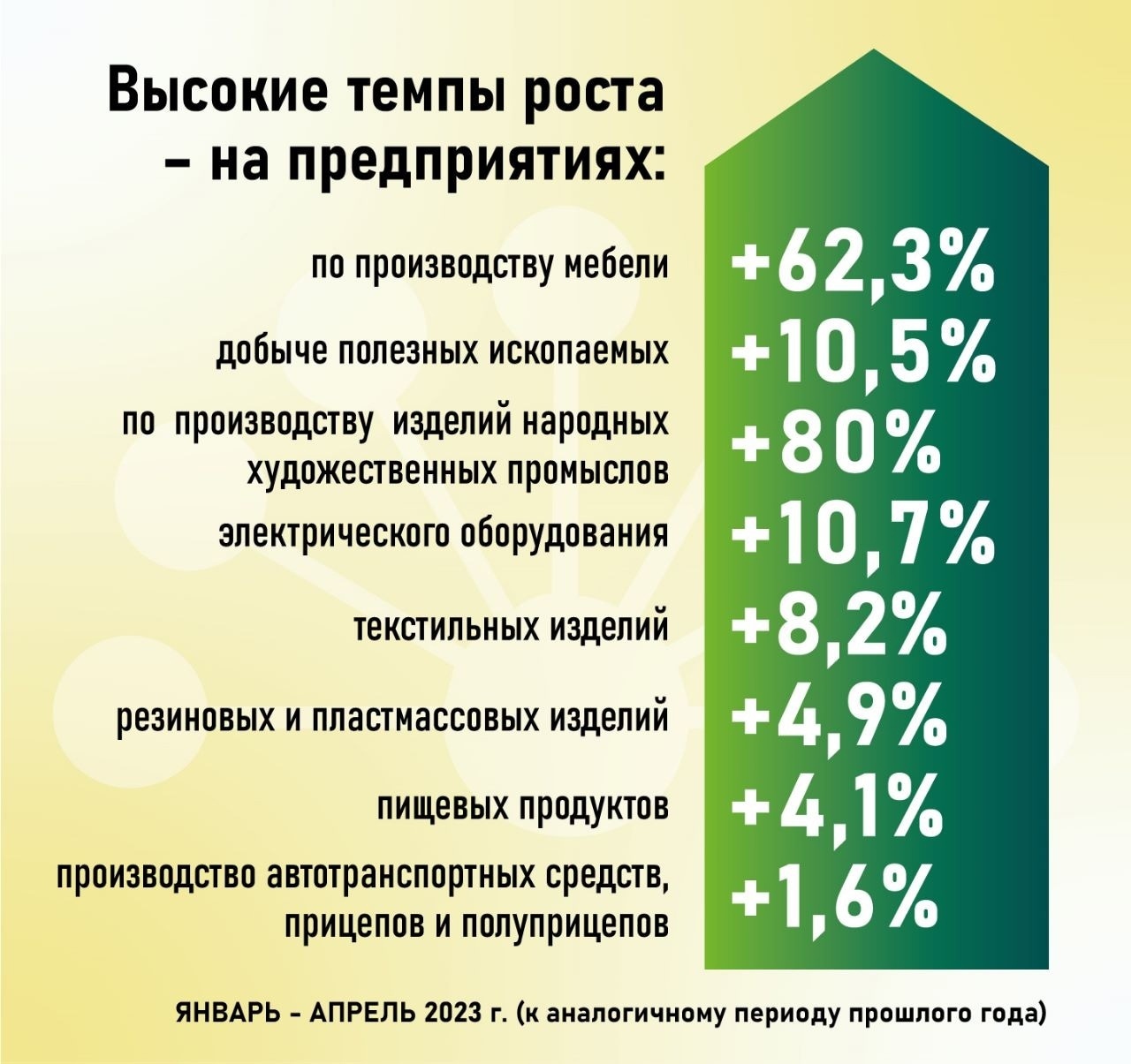 Глава Башкирии озвучил темпы роста промышленности