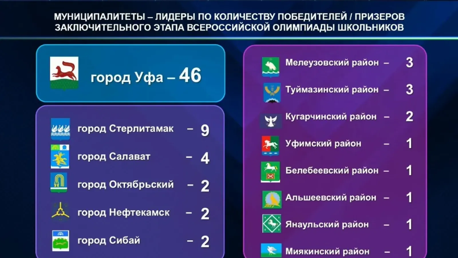 В Башкирии победители олимпиад получают до 300 тысяч рублей