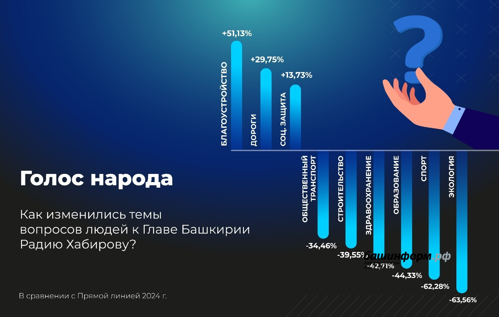 Как изменились темы вопросов на прямую линию Главы Башкирии – эксперты