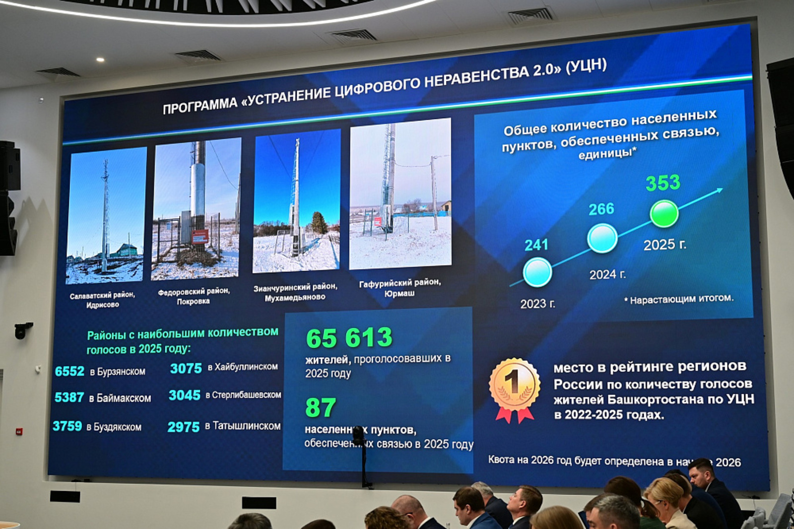 За пять лет в Башкортостане установили более 7 тысяч станций стандарта 4G