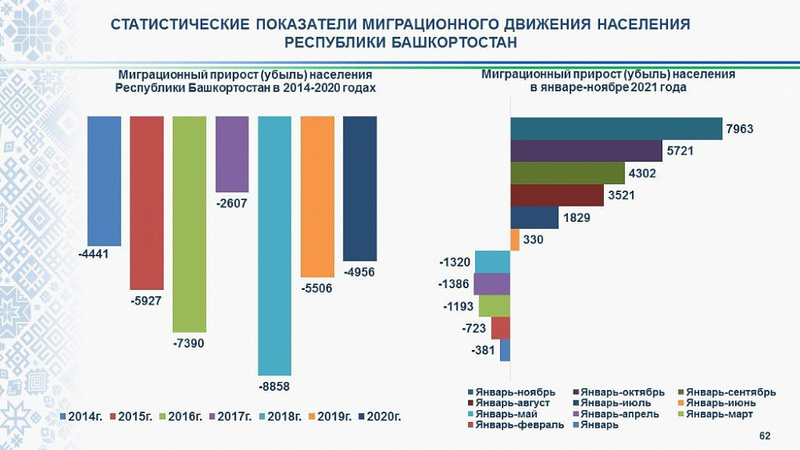 В Башкортостане зафиксировали миграционный прирост населения